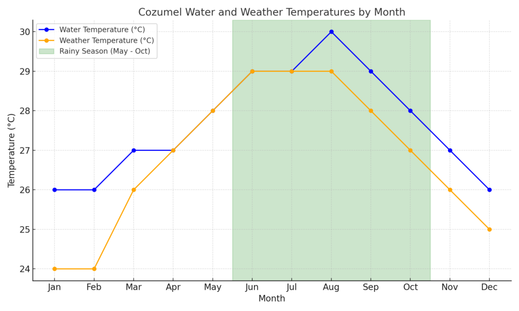 Graph of Cozumel Water and Weather temperatures