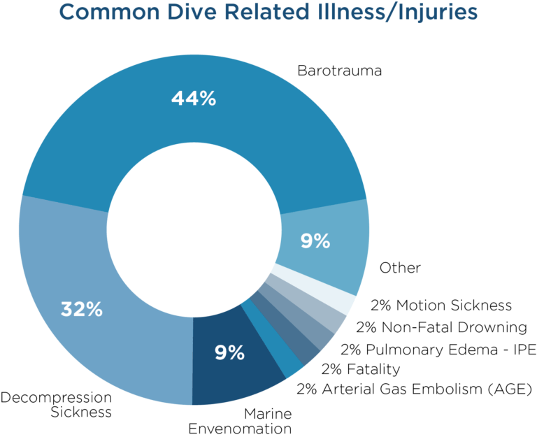 common dive related injuries